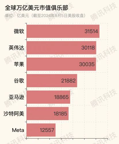 英偉達(dá)市值首破3萬億美元，超越蘋果位居次席，軟件與云計(jì)算成增長新引擎